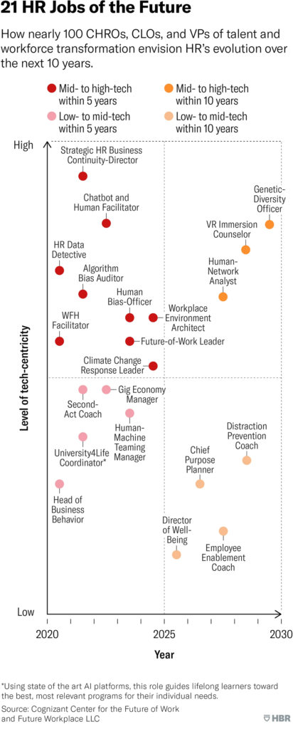 21 identified HR professions of the future
