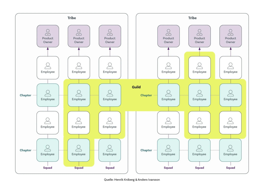 Example of a team-based organizational structure