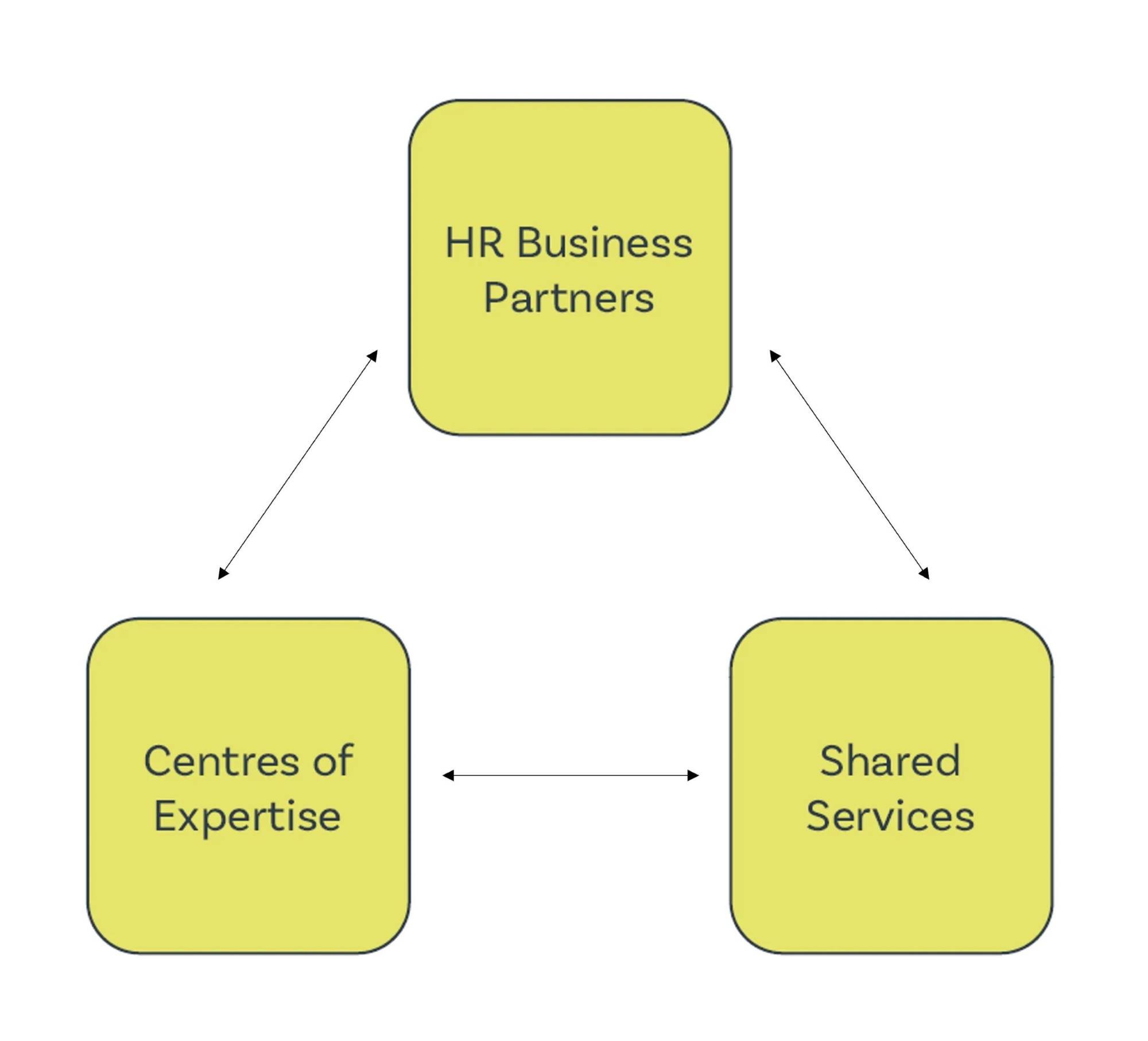 Three-legged model of HR business partners
