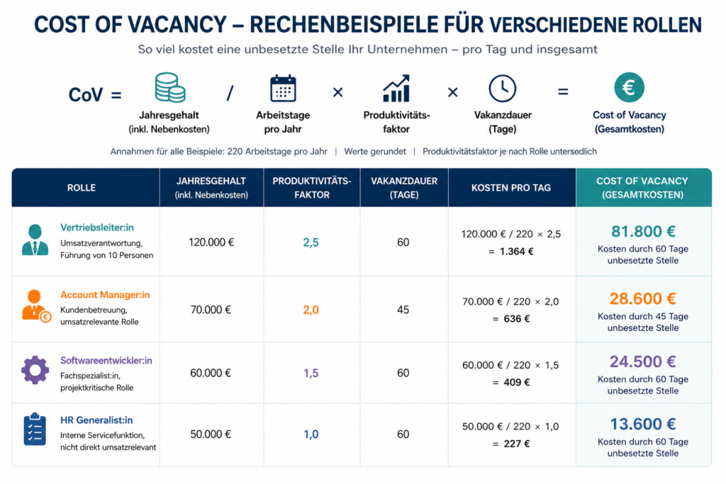 Cost-of-Vacancy-Rechenbeispiele für vier Rollen – von 13.600 € (HR Generalist:in) bis 81.800 € (Vertriebsleiter:in) bei 60 Tagen Vakanz.