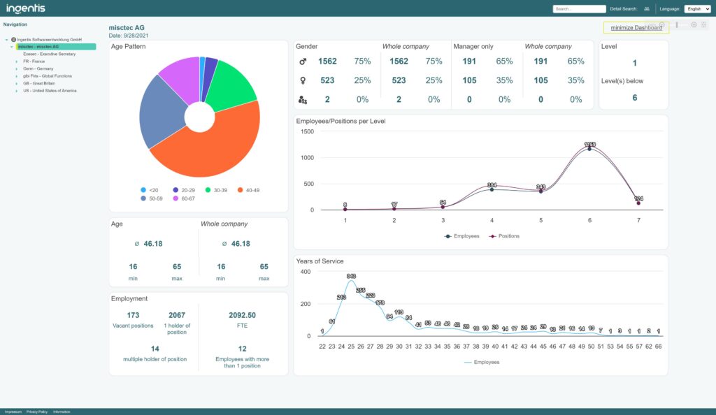 Dashboard mit HR-Kennzahlen