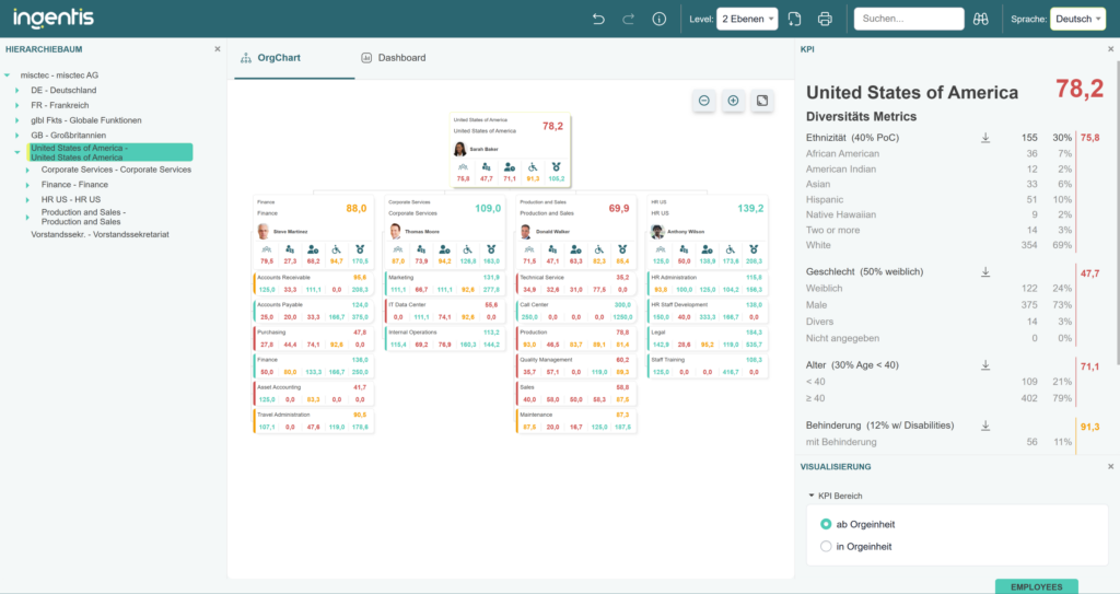 Diverstiätsmetriken direkt im Organigramm mit der Ready-to-Run Solution DEI-Board von Ingentis org.manager