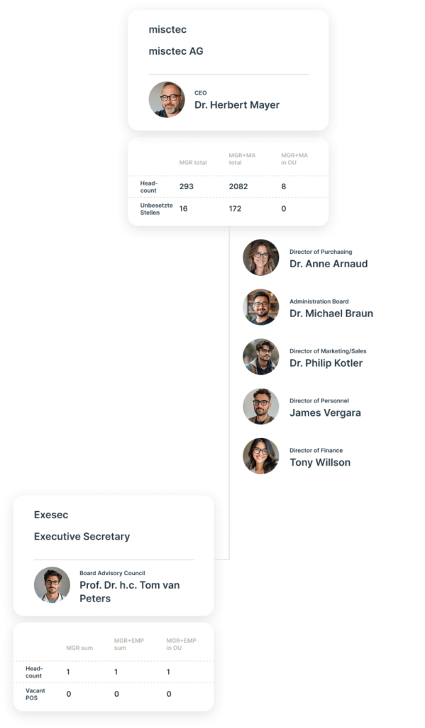 Ingentis Software Organigramme