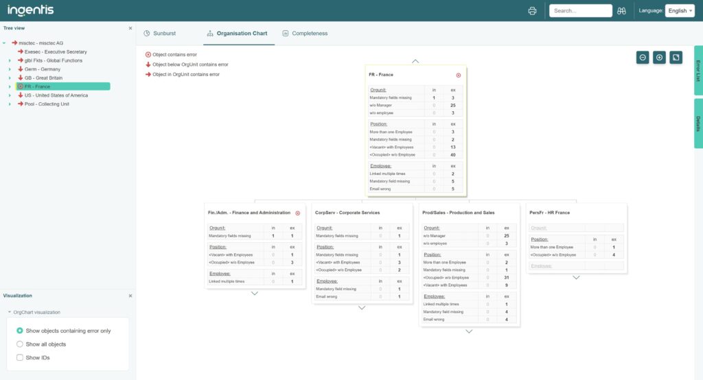 Errors in HR data within the org chart