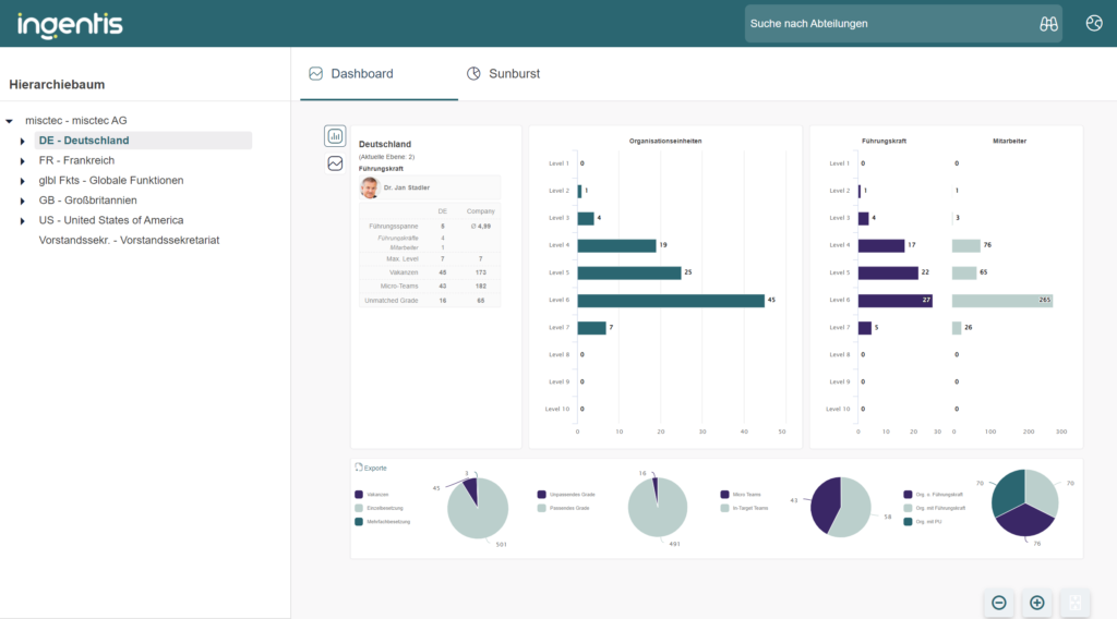 Dashboard on team sizes and management spans